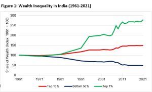 Income and Wealth Inequality Rising in India - UPSC Current Affairs 2025