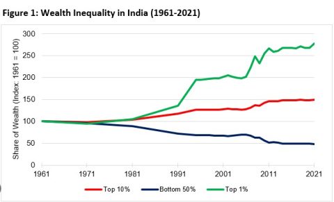 Income and Wealth Inequality Rising in India