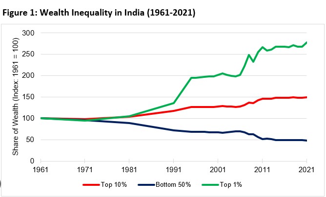 Income and Wealth Inequality Rising in India