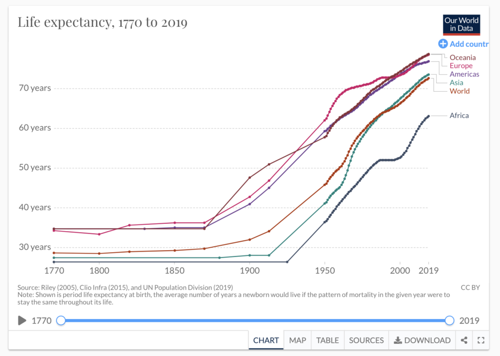 Global Life Expectancy Rises by 6.2 Years