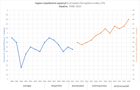 CPI Ukraine