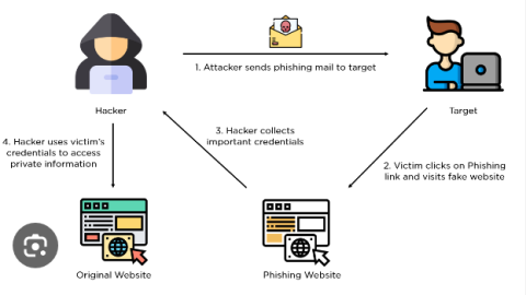 Verizon report on phishing attacks