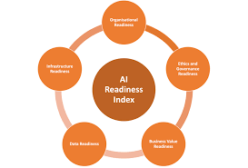 AI Preparedness Index