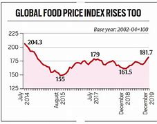 The surge in food prices drives September retail inflation to a 9-month High