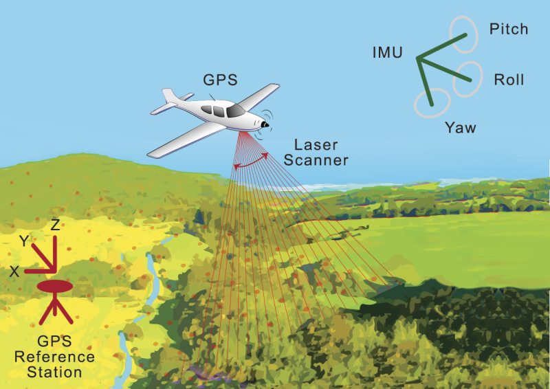 Light Detection and Ranging (LiDAR)