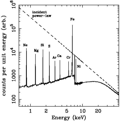 Iron (Fe K) X-ray emission lines