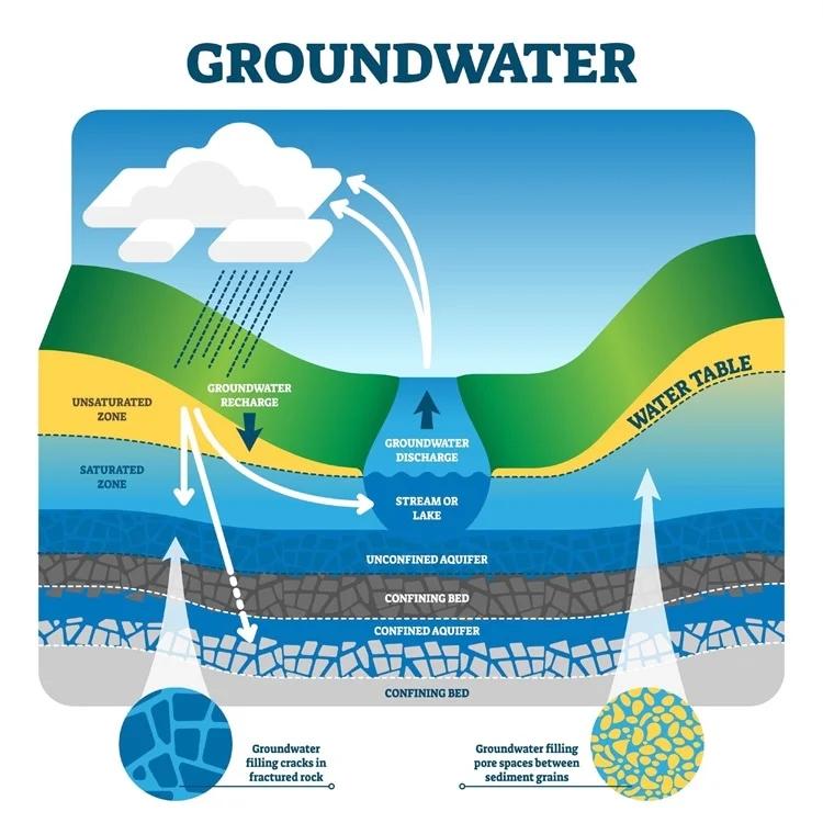 India's Efforts Towards Groundwater Recharge and Management