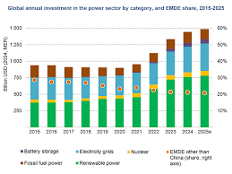Global Energy Investment Report 2025