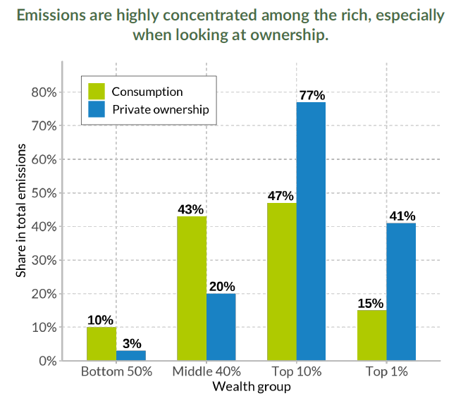 Climate Inequality Report 2025