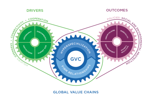 Global Value Chain (GVC) Development Report 2025