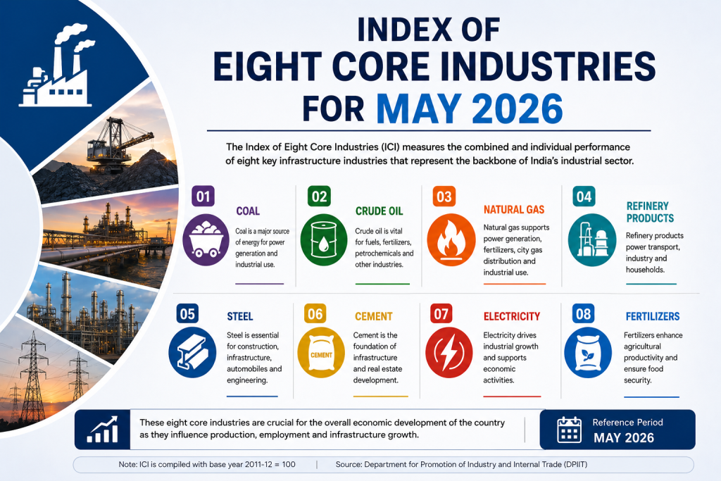 Index of Eight Core Industries for May 2026